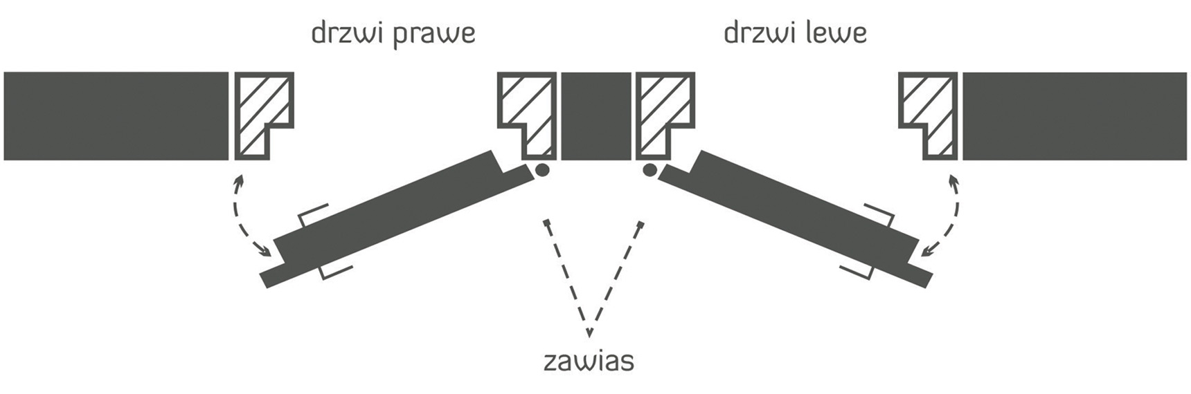 kierunek otwierania drzwi 