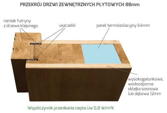 Przekrój drzwi zewnętrznych płytowych 88mm