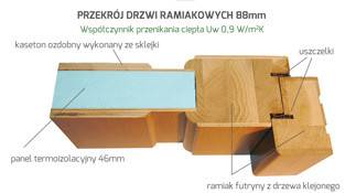 Przekrój drzwi ramiakowych 88mm